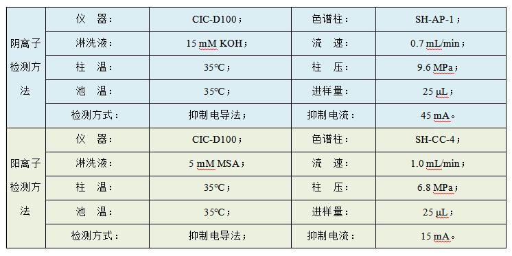 油田水樣中Cl、SO4、Na、K、Mg、Ca、Sr、Ba的檢測