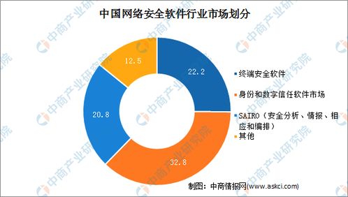 2021中国网络安全软件行业市场规模及细分市场预测分析 图